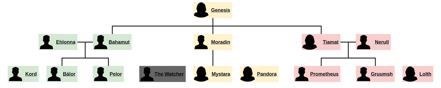 Genesian Pantheon